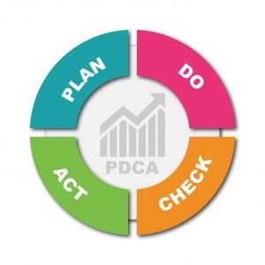 Eine Visualisierung des PDCA-Zyklus