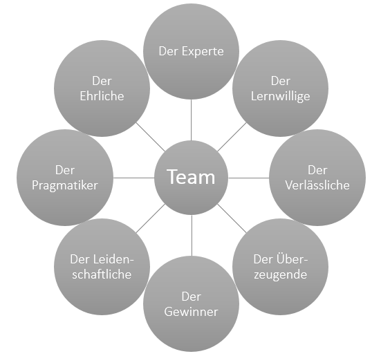 Was Macht Ein Gutes Team Aus Mit Teambuilding die Zusammenarbeit verbessern • factro Blog