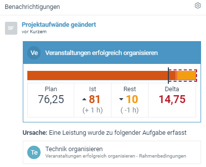 factro Benachrichtigung Projektaufwände geändert