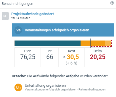 factro Projektbudget überschritten