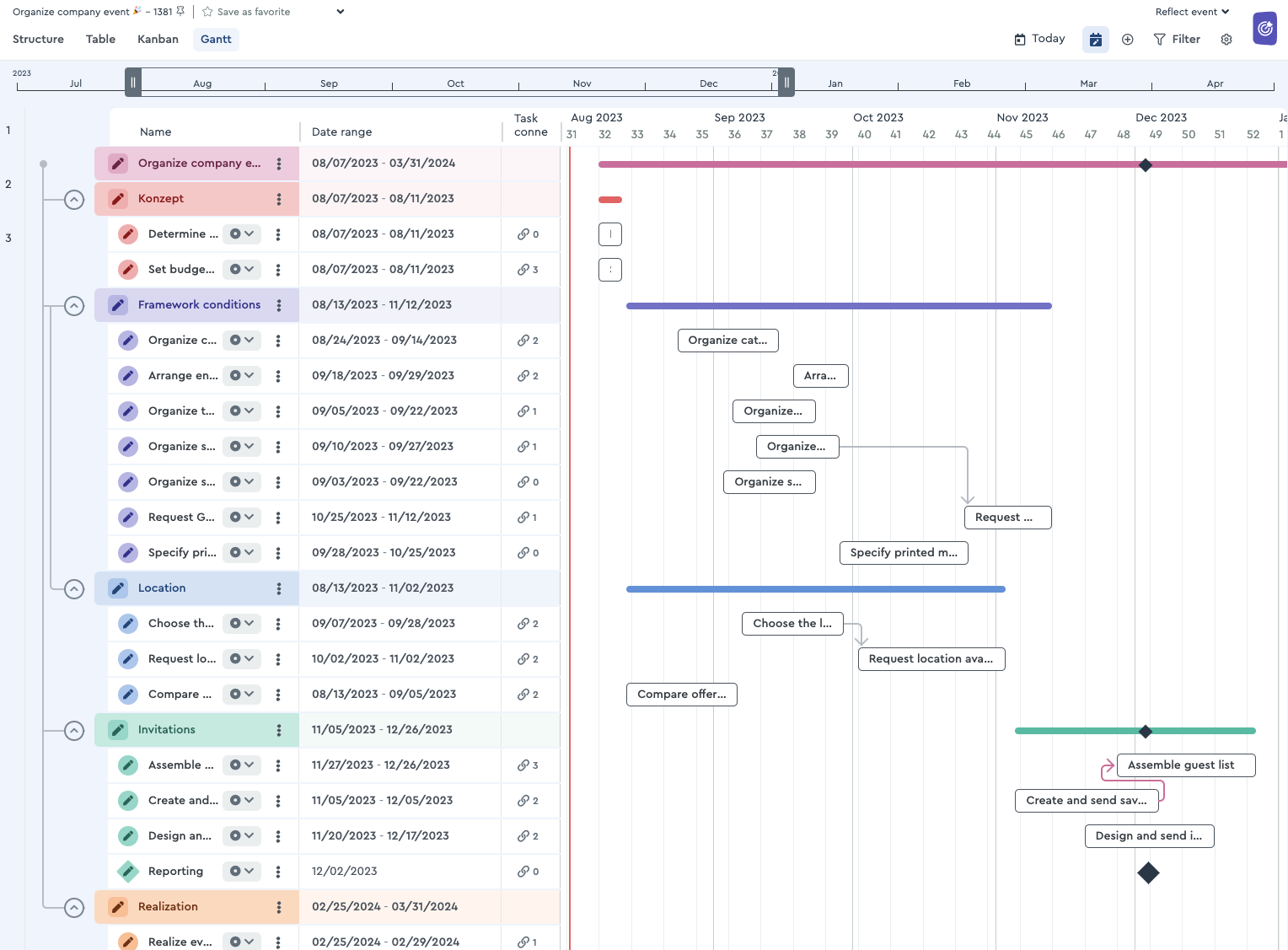 The factro Gantt Chart