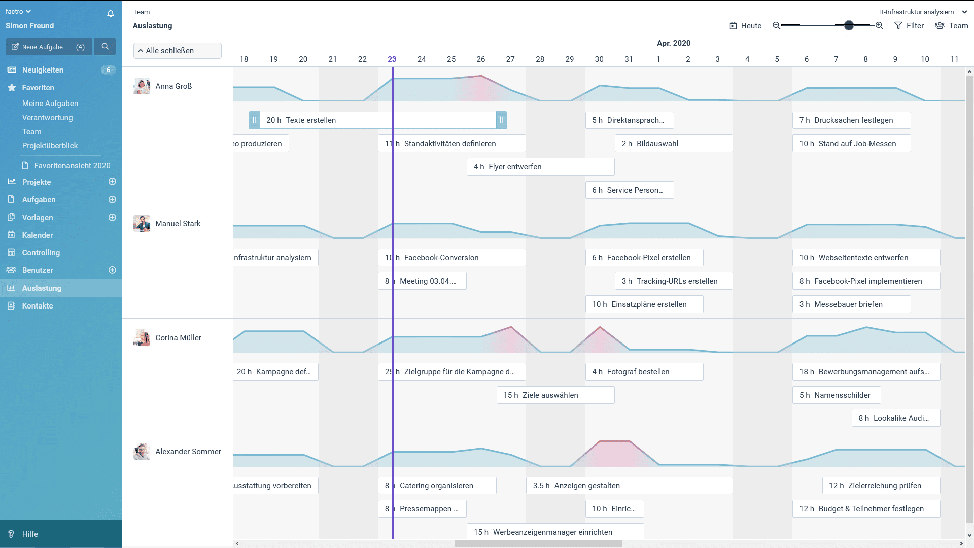 Ein Screenshot der factro Ressourcenauslastung