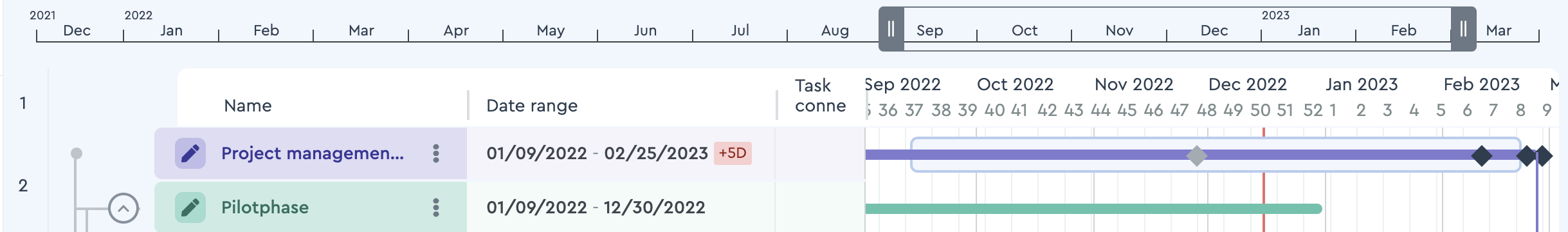The baseline in the Gantt Chart