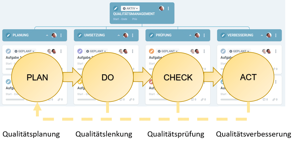 Eine Illustration des PDCA-Modells