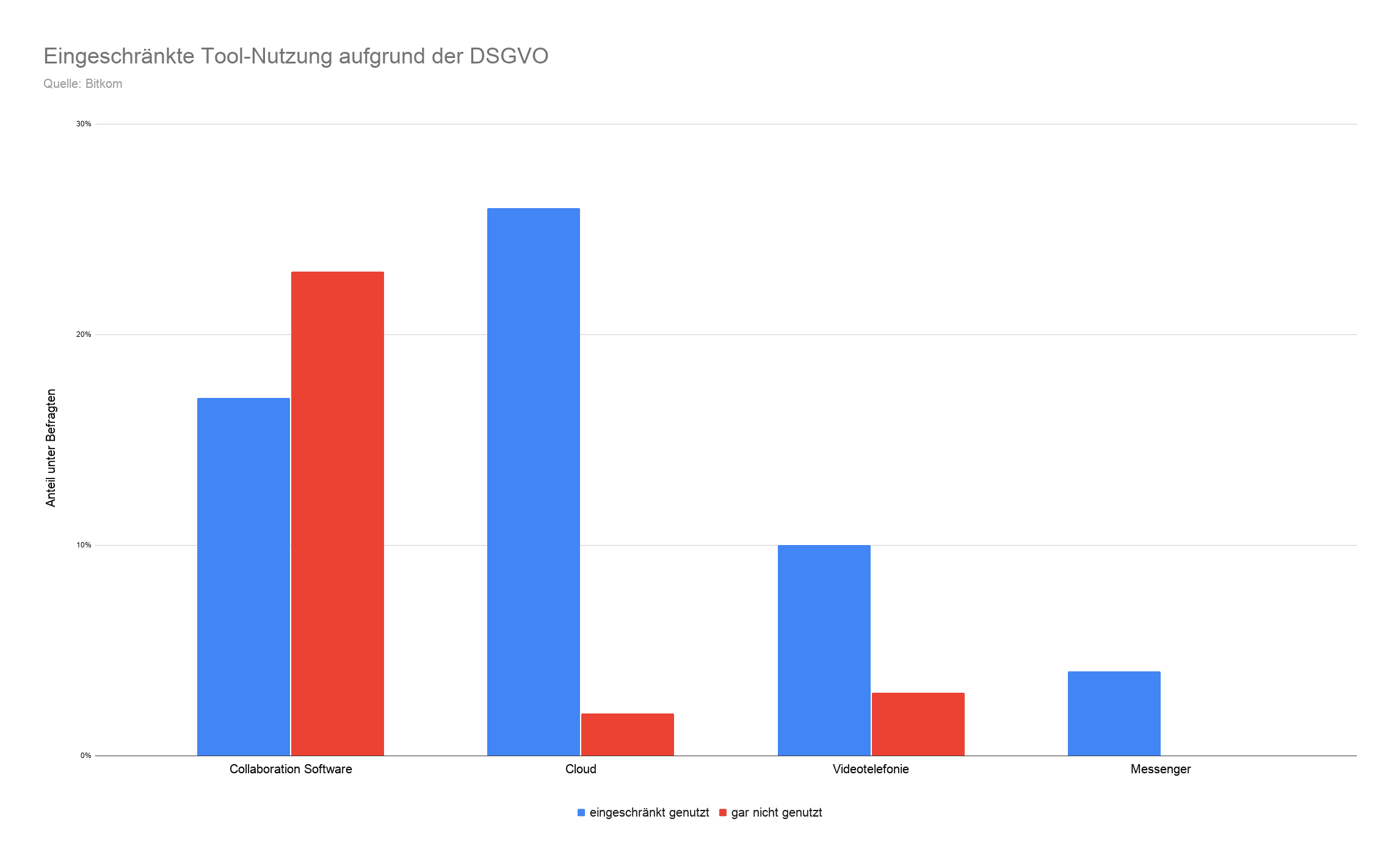 Ein Balkendiagramm mit Umfragewerten zur Nutzung von Tools mit Blick auf die DSGVO