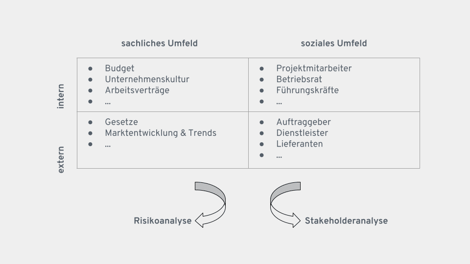 Eine Illustration der Projektumfeldanalyse