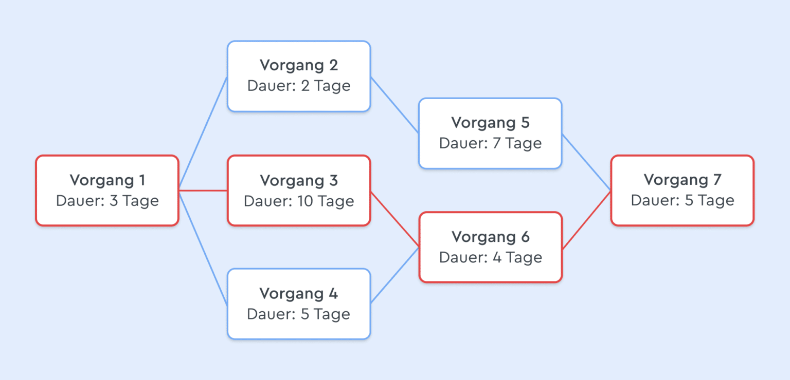 Was ist der Kritische Pfad? » Definition, Methode & Vorteile