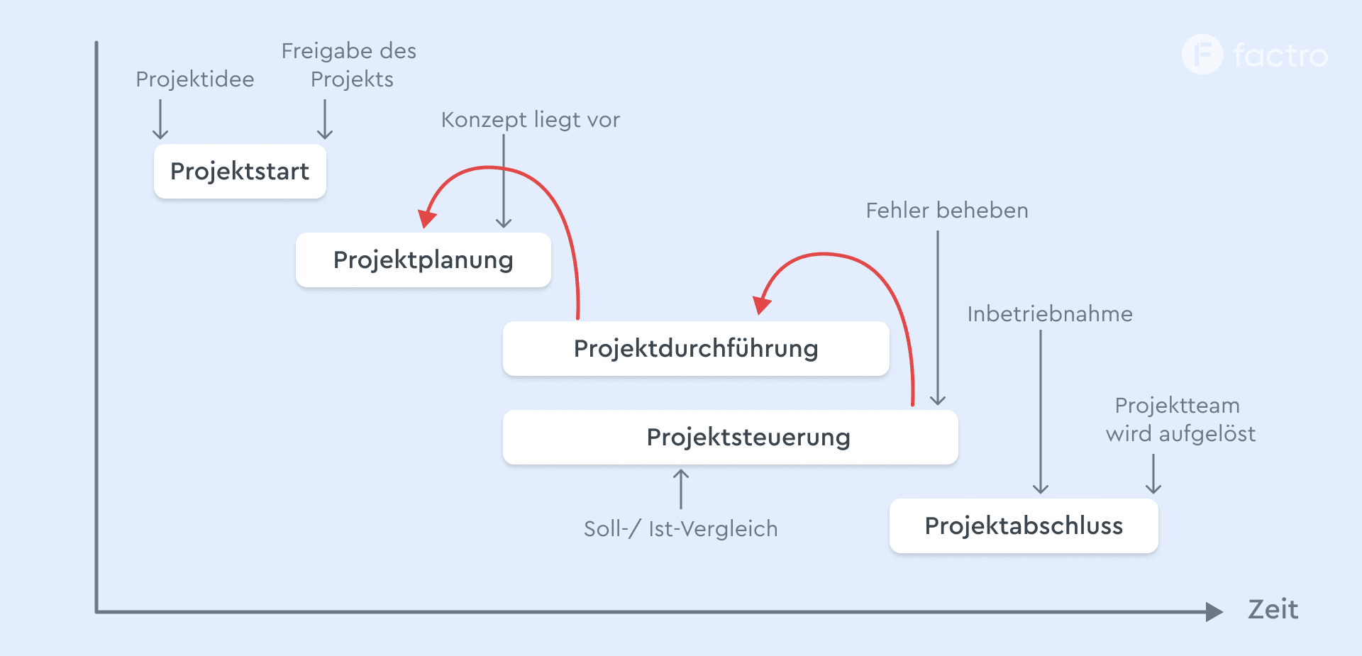 Graphik eines iterativen Projektphasenmodells