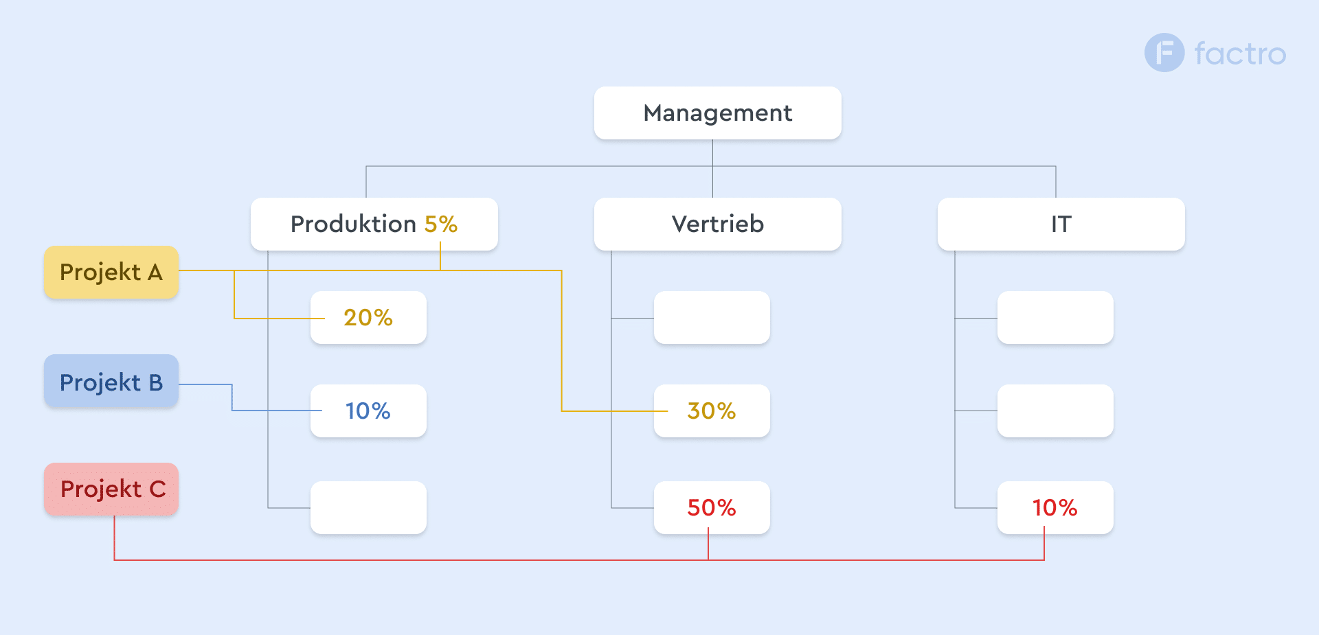 Eine Grafik einer Matrixorganisation