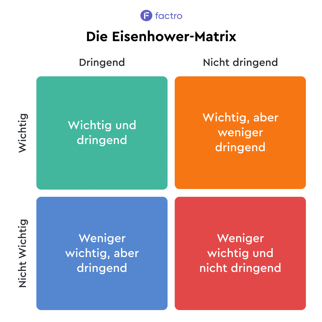 Die Quadranten der Eisenhower-Matrix