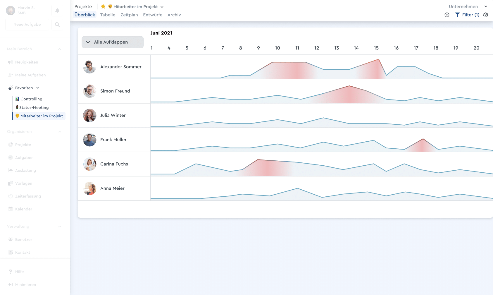 Ressourcenauslastung in factro