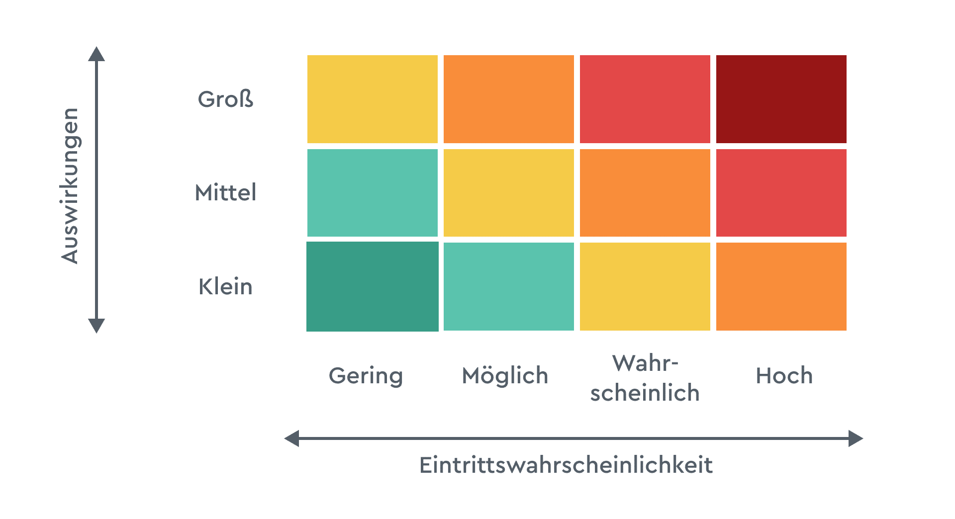 Ein Beispiel einer Risikomatrix im Projekt