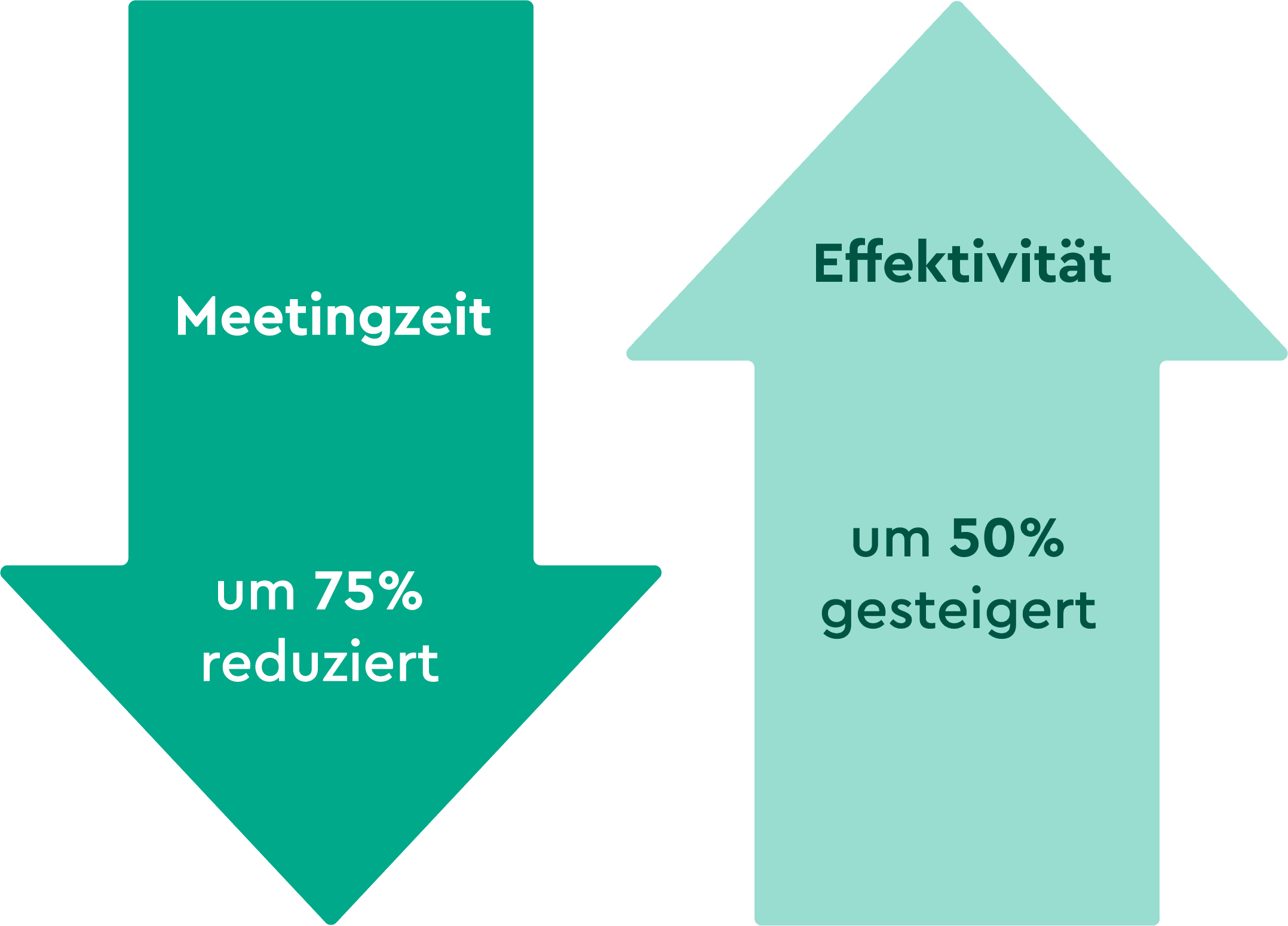 Zwei entgegengesetzte Pfeile: Auf dem einen steht "Meetingszeit um 75% reduziert. "Auf dem anderen "Effektivität um 50% gesteigert."