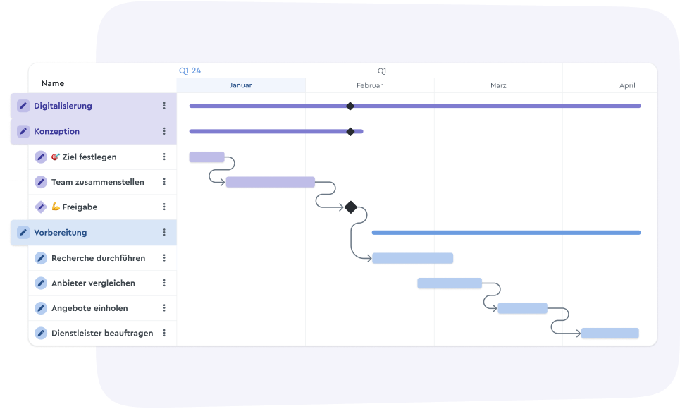 Gantt Chart in factro