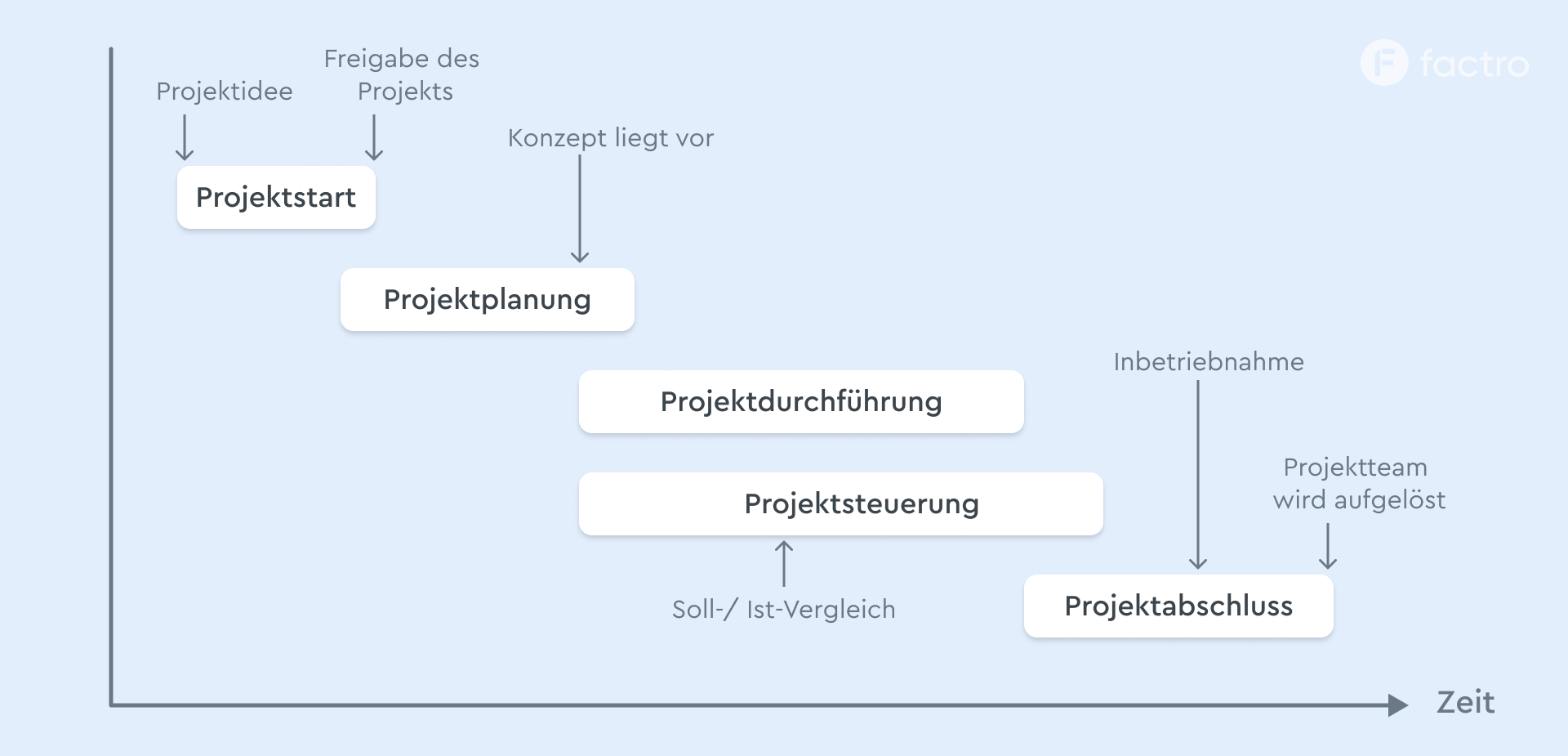 Graphic eines parallelen Phasenmodells