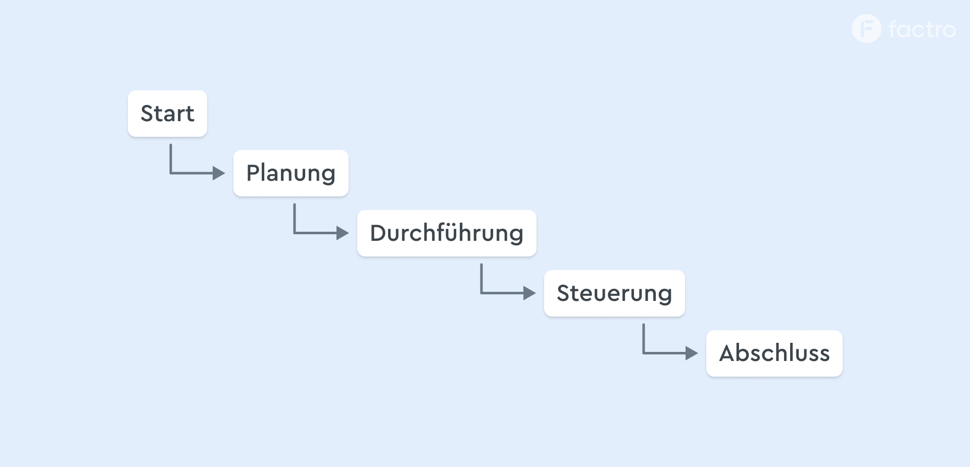 Fünf Projektphasen in der zeitlichen Reihenfolge