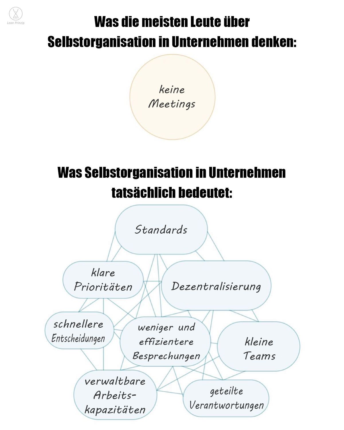 Eine Grafik des Lean-Prinzips