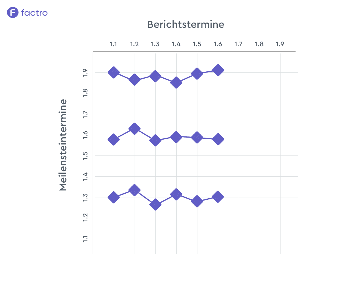 Eine beispielhafte Darstellung der Meilensteintrendanalyse 