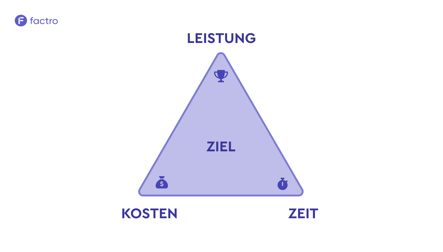 Eine Illustration des Magischen Dreiecks im Projektmanagement