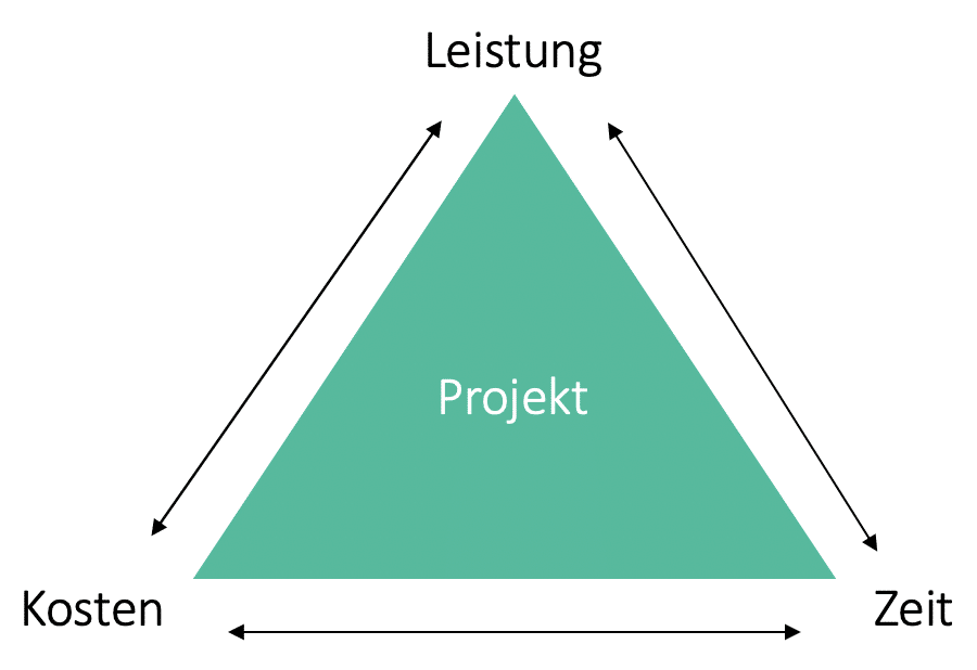 Magisches Dreieck nach Kosten Leistung Zeit