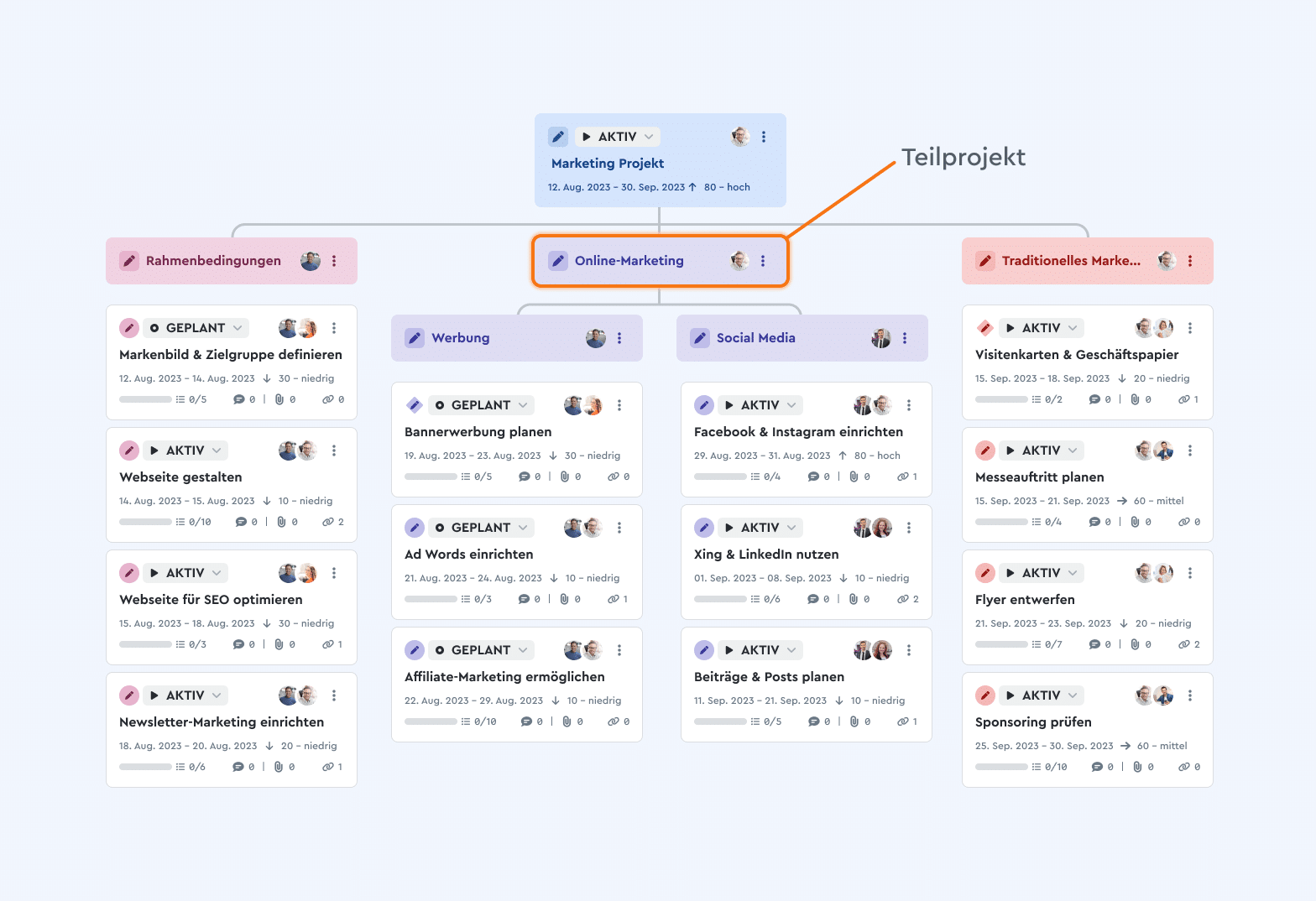 Ein Projektstrukturplan mit dem Teilprojekt