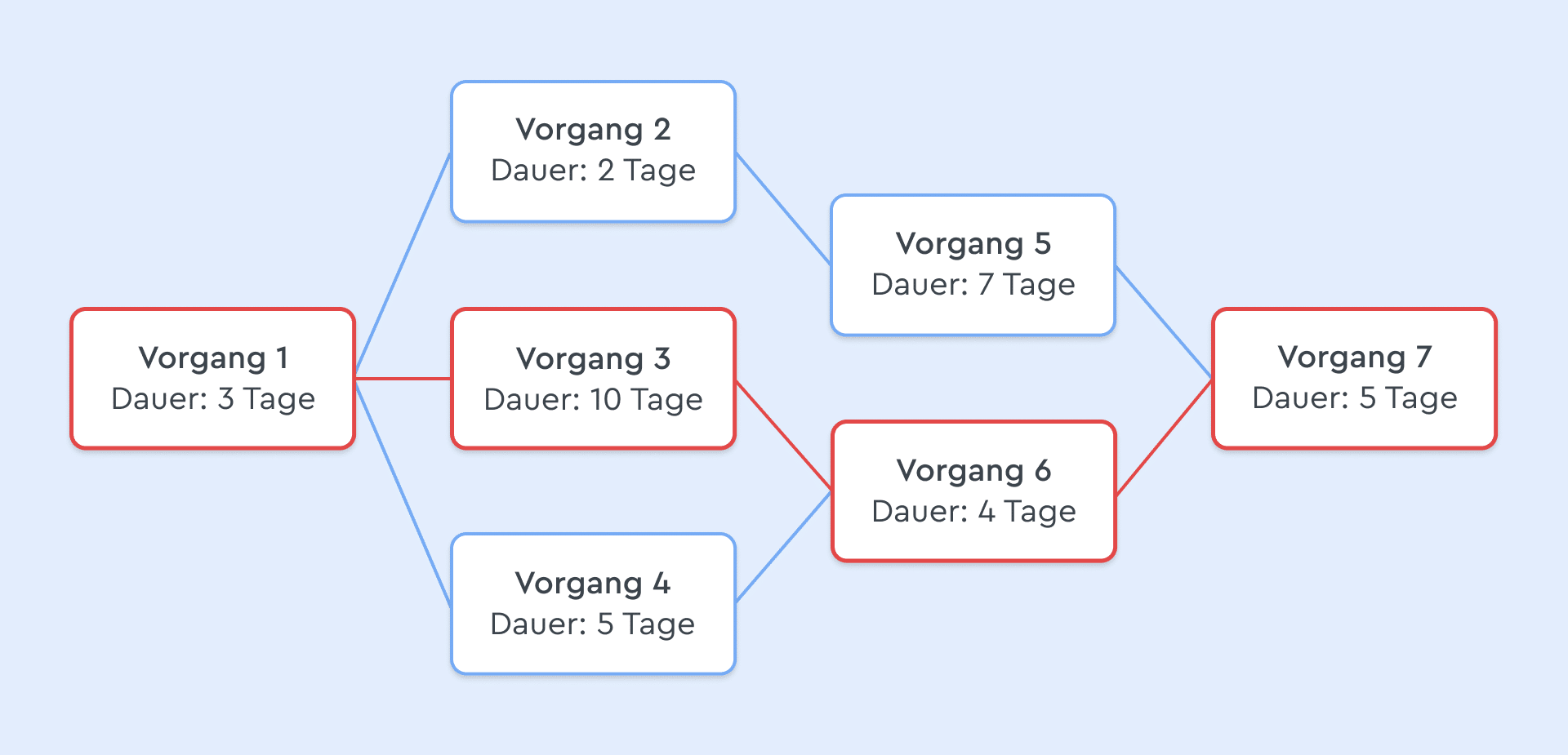 Ein typischer Netzplan in der Netzplantechnik