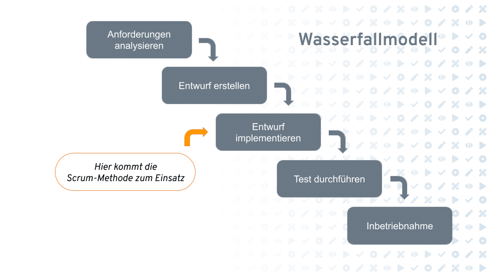 Wasserfallmodell mit implementierten agilen Scrum