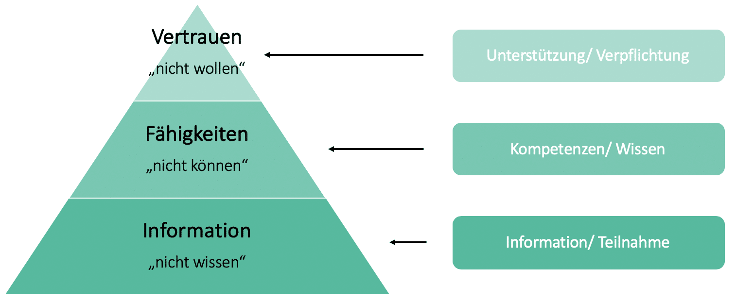 Widerstand Pyramide der Projektmitarbeiter