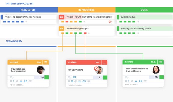 Ein Screenshot des Tools Businessmap mit vreschiedenen Lanes aus einem Kanban Board und beispielhaften Aufgaben