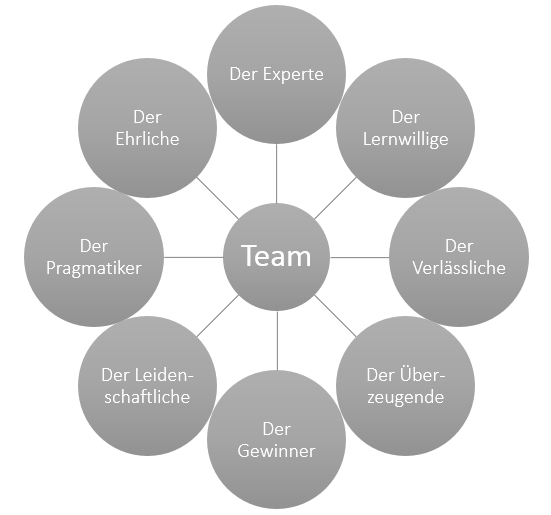 Die Charaktere eines Teams