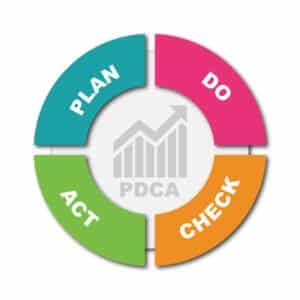 Eine Visualisierung des PDCA-Zyklus