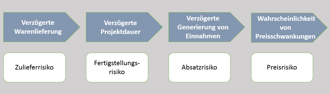 Risiko-Kette bei Bauprojekten