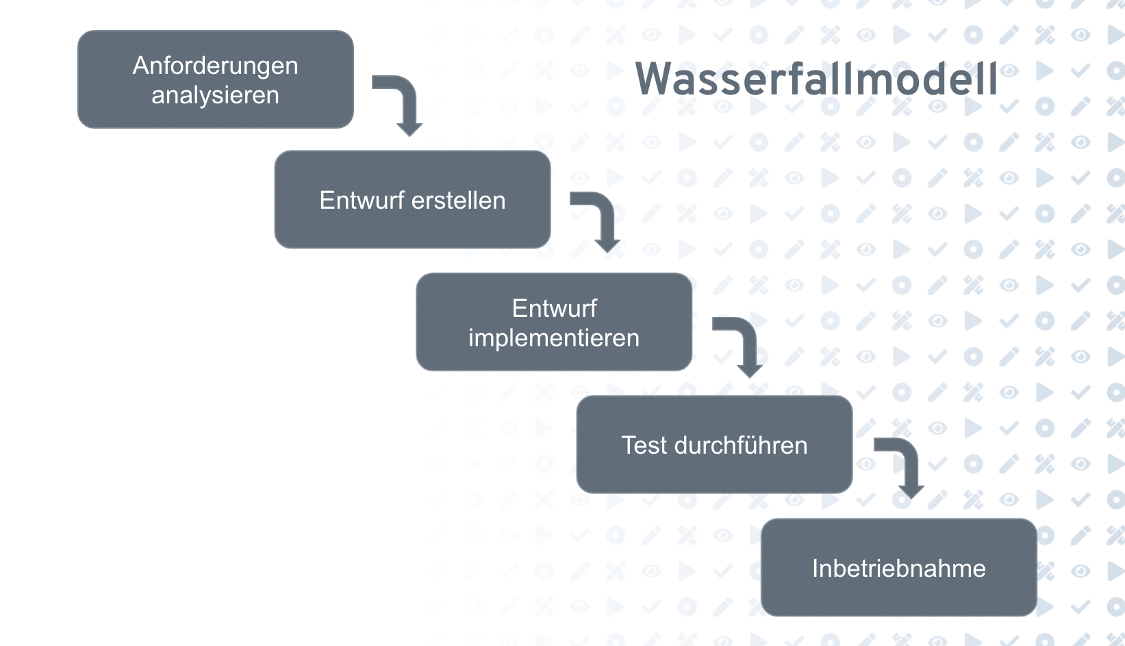 Ein Beispiel des Wasserfallmodells mit den 5 Phasen