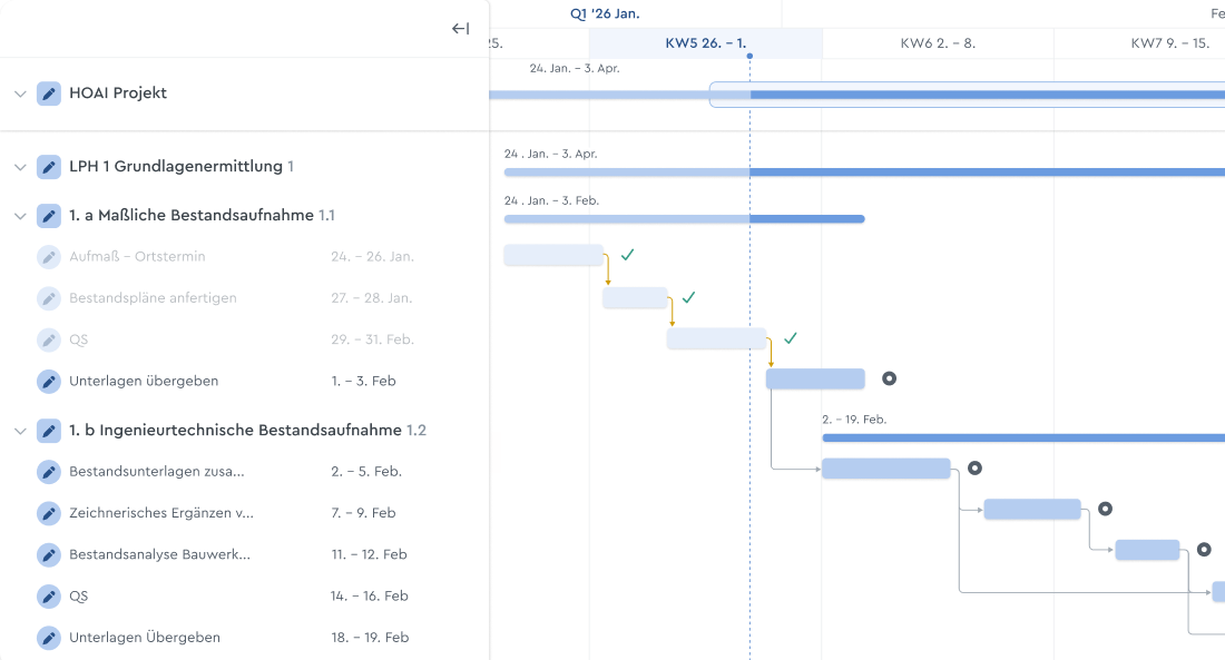 Ein Gantt-Diagramm in factro, das Fortschritt eines Projektes, Abhängigkeiten und Deadlines zeigt