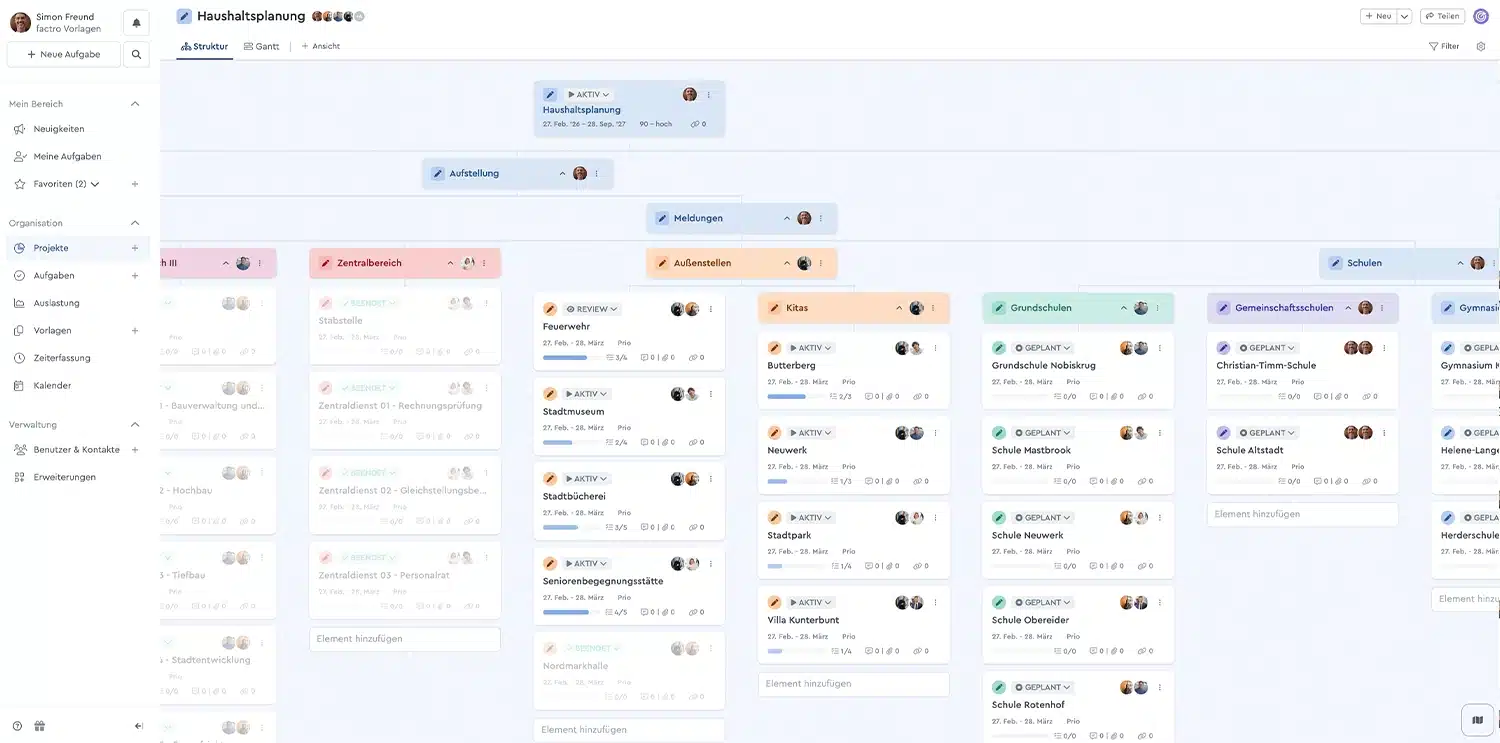 Eine Vorlage für die Haushaltsplanung von Kommunen, abgebildet in factro, in der Strukturplan ansicht