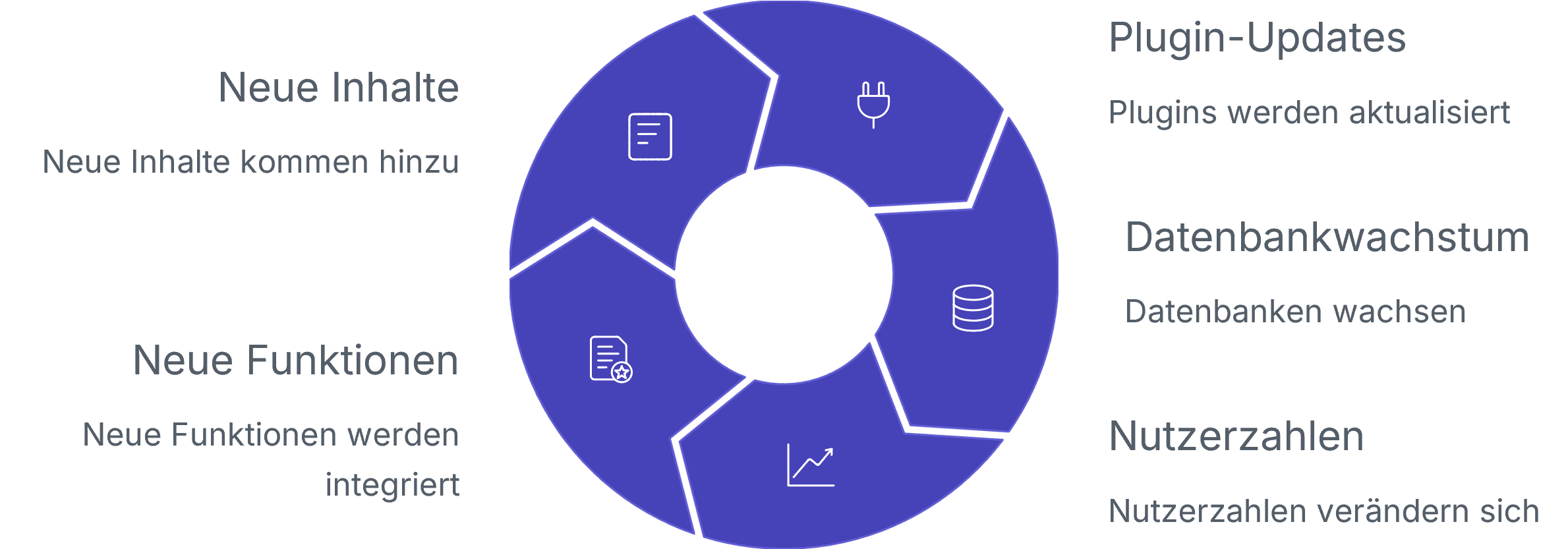 Grafik zeigt Website-Performance als kontinuierlichen Prozess mit neuen Inhalten, neuen Funktionen, Plugin-Updates, Datenbankwachstum und veränderten Nutzerzahlen.