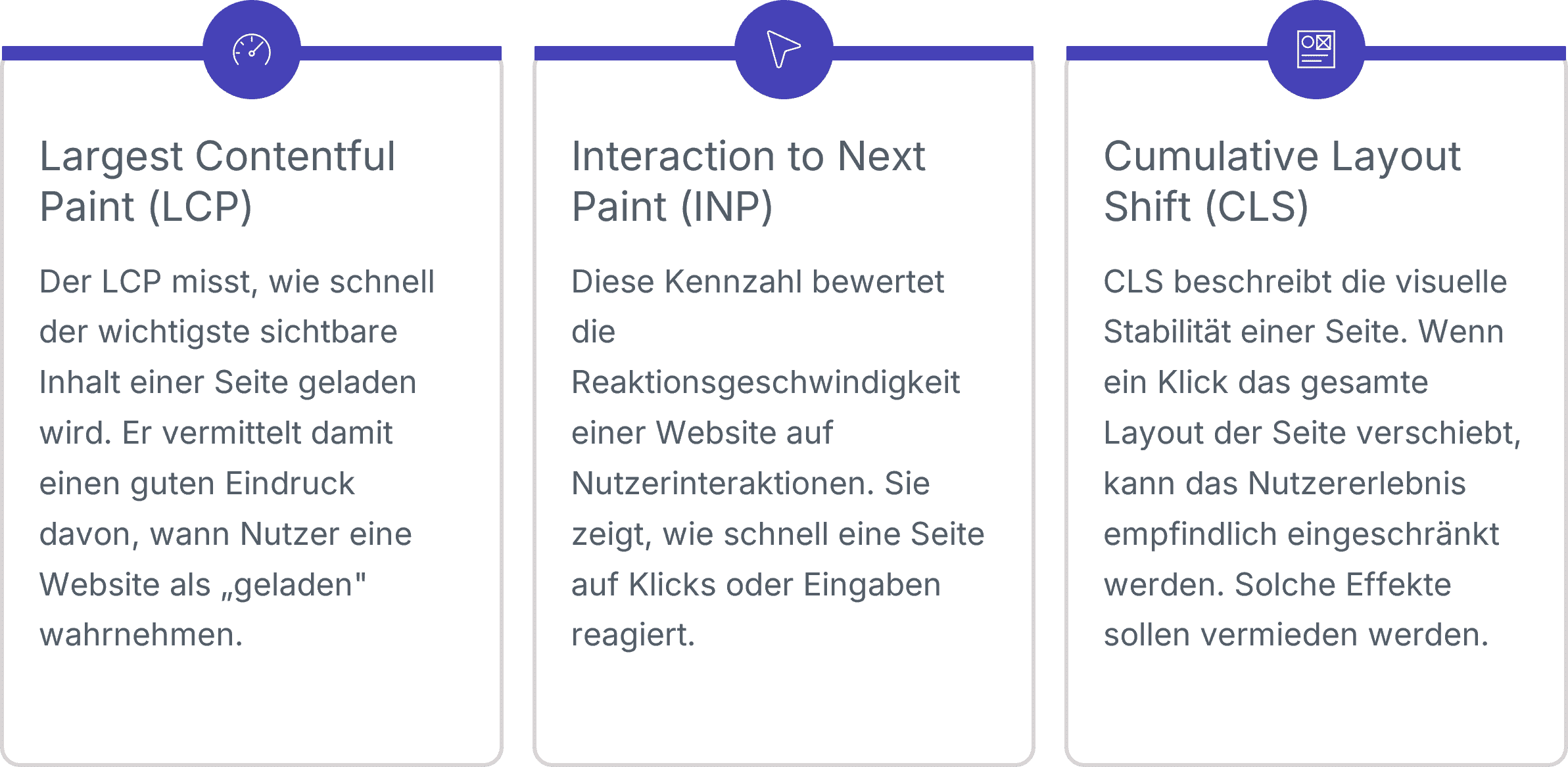 Grafik zeigt drei Core-Web-Vitals-Kennzahlen: Largest Contentful Paint, Interaction to Next Paint und Cumulative Layout Shift mit kurzen Erklärungen.