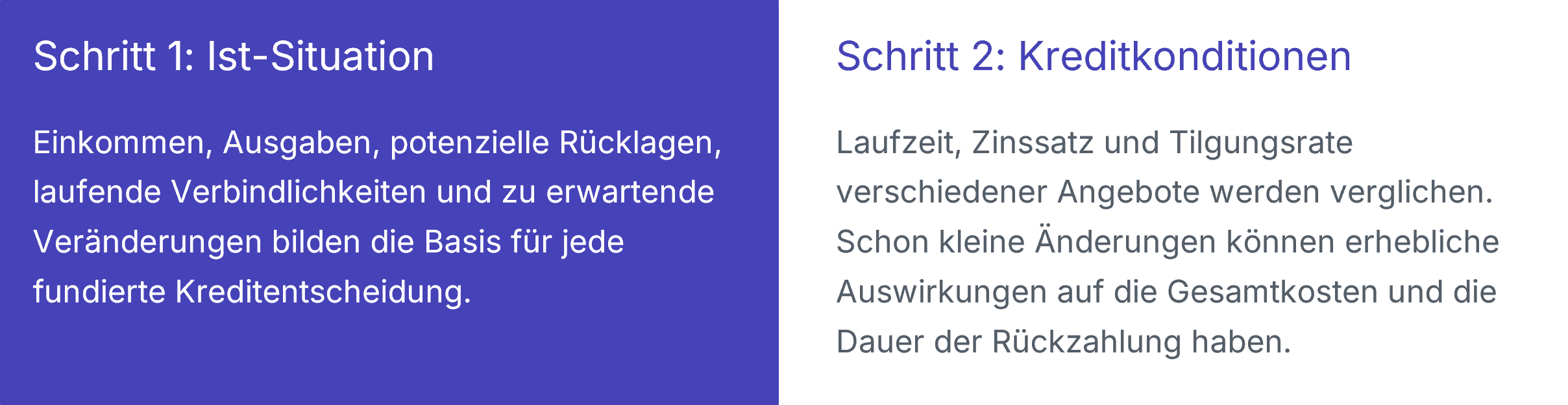 Zweigeteilte Grafik zu einer Kreditentscheidung. Links: „Schritt 1: Ist-Situation“ mit dem Hinweis, dass Einkommen, Ausgaben, Rücklagen, laufende Verbindlichkeiten und erwartete Veränderungen die Entscheidungsgrundlage bilden. Rechts: „Schritt 2: Kreditkonditionen“ mit dem Vergleich von Laufzeit, Zinssatz und Tilgungsrate sowie deren Auswirkungen auf Gesamtkosten und Rückzahlungsdauer.